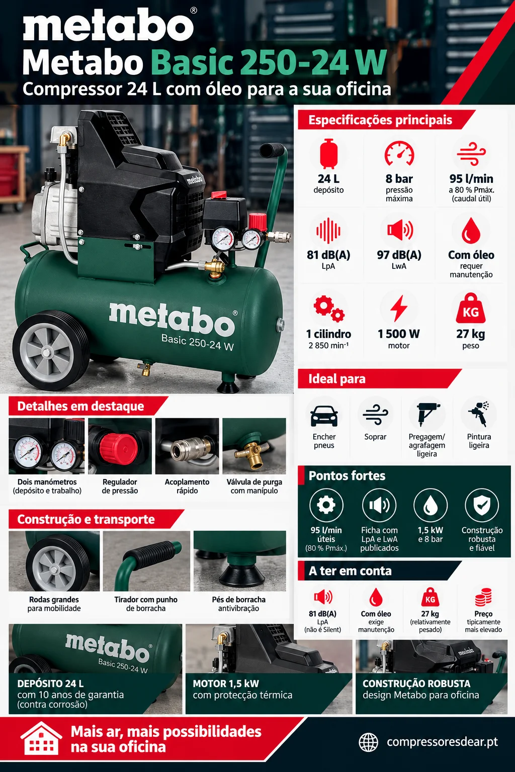 Infográfico Metabo Basic 250-24 W: 24 L, 8 bar, 95 l/min a 80 % Pmáx., 81 dB LpA, com óleo